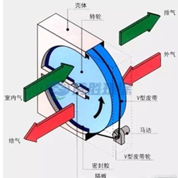 沸石轉輪有哪些核心運行參數？